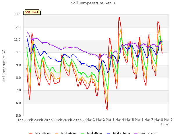 plot of Soil Temperature Set 3