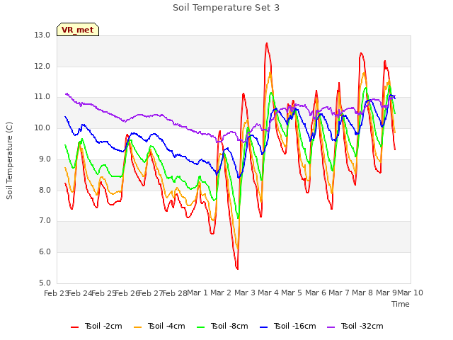 plot of Soil Temperature Set 3