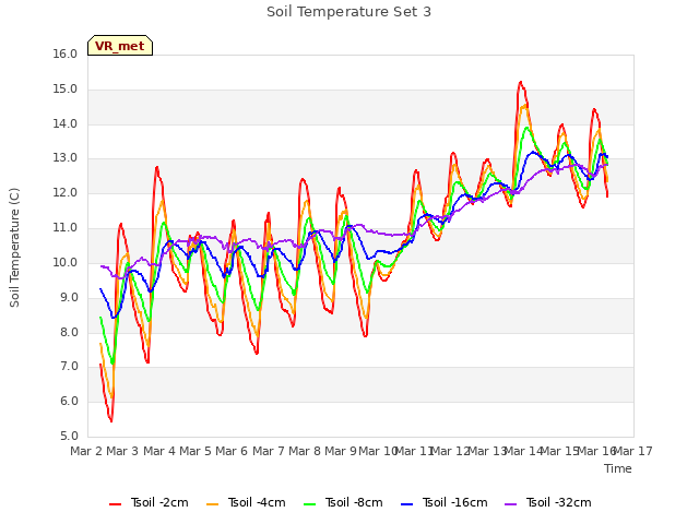 plot of Soil Temperature Set 3