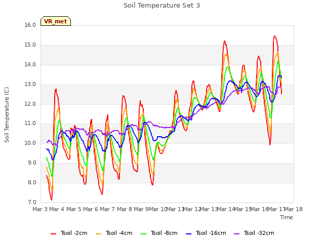 plot of Soil Temperature Set 3