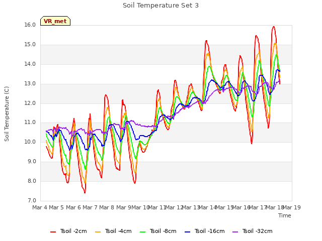 plot of Soil Temperature Set 3