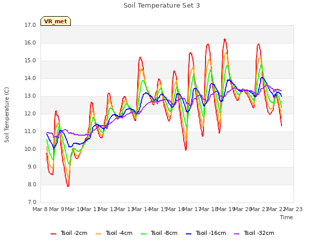 plot of Soil Temperature Set 3