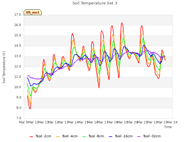 plot of Soil Temperature Set 3