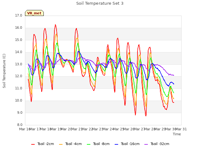 plot of Soil Temperature Set 3