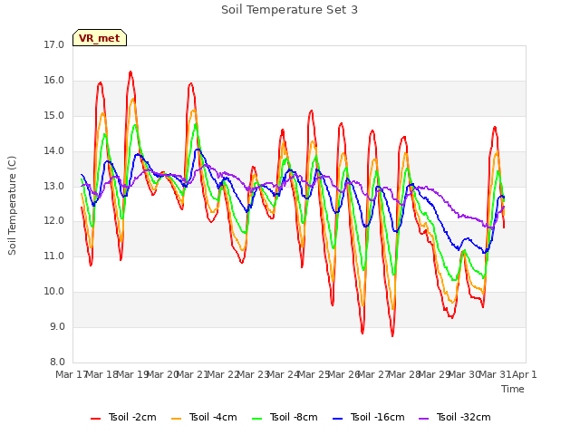 plot of Soil Temperature Set 3