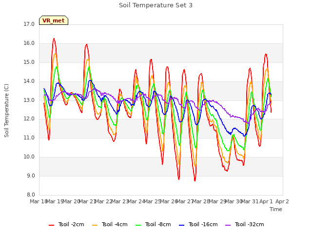 plot of Soil Temperature Set 3