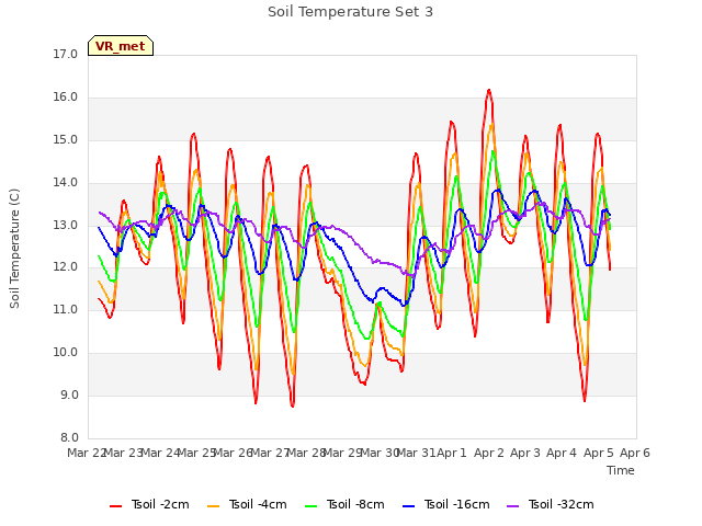 plot of Soil Temperature Set 3