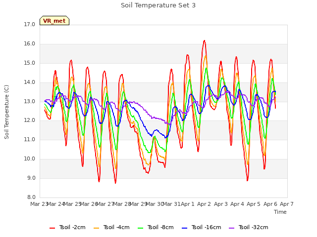 plot of Soil Temperature Set 3