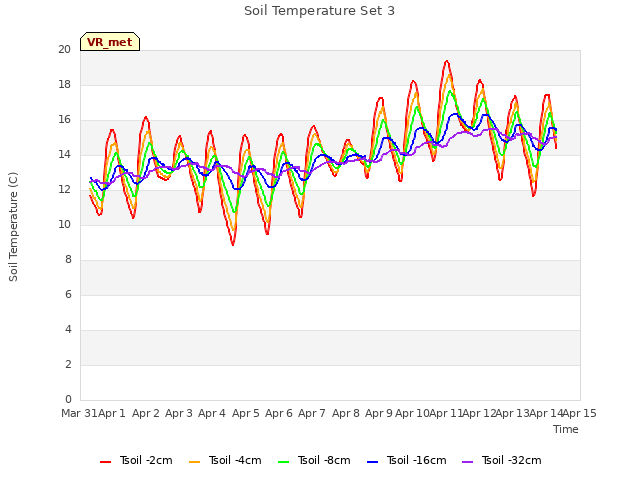 plot of Soil Temperature Set 3