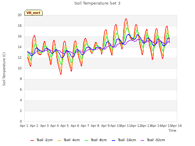 plot of Soil Temperature Set 3