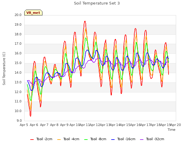 plot of Soil Temperature Set 3