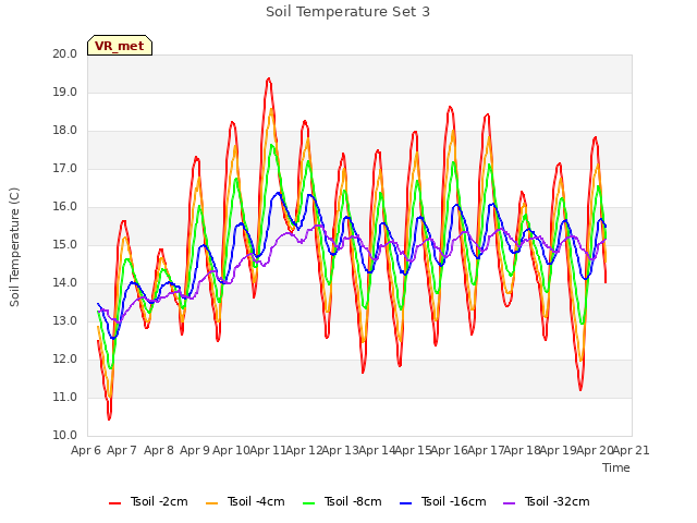 plot of Soil Temperature Set 3