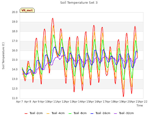 plot of Soil Temperature Set 3