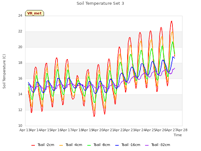 plot of Soil Temperature Set 3