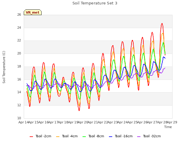 plot of Soil Temperature Set 3