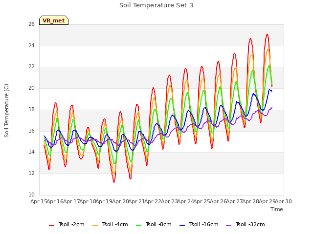 plot of Soil Temperature Set 3