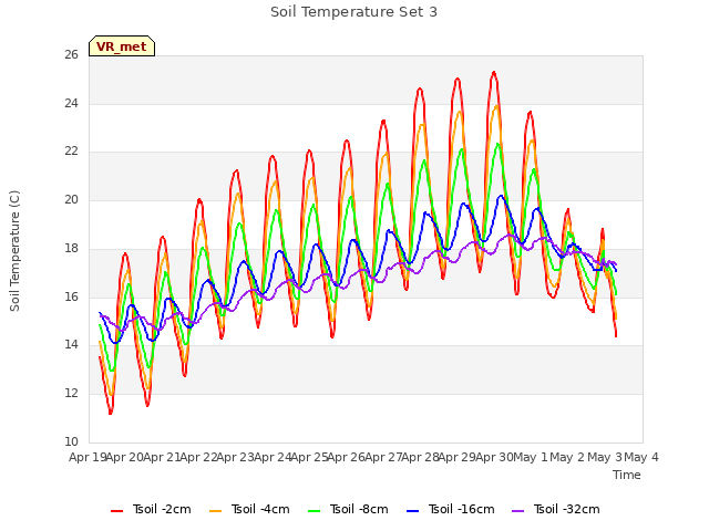 plot of Soil Temperature Set 3