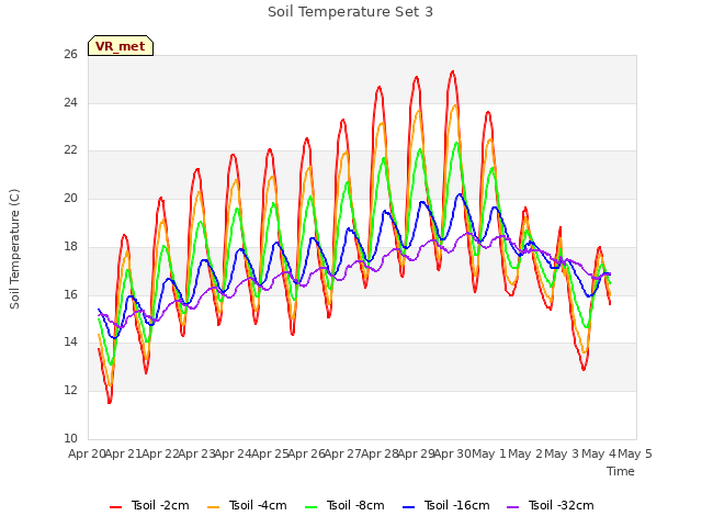 plot of Soil Temperature Set 3