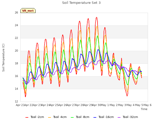 plot of Soil Temperature Set 3