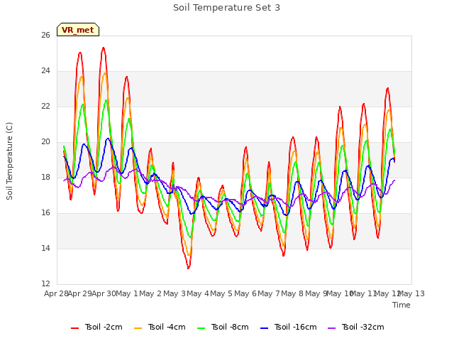 plot of Soil Temperature Set 3