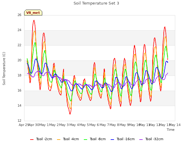 plot of Soil Temperature Set 3