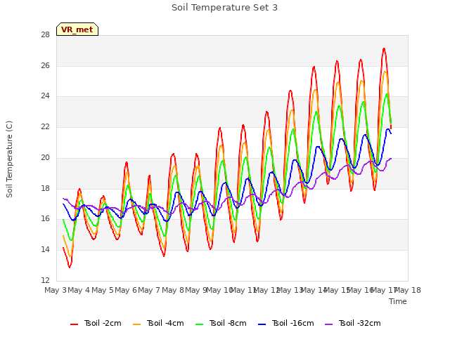 plot of Soil Temperature Set 3