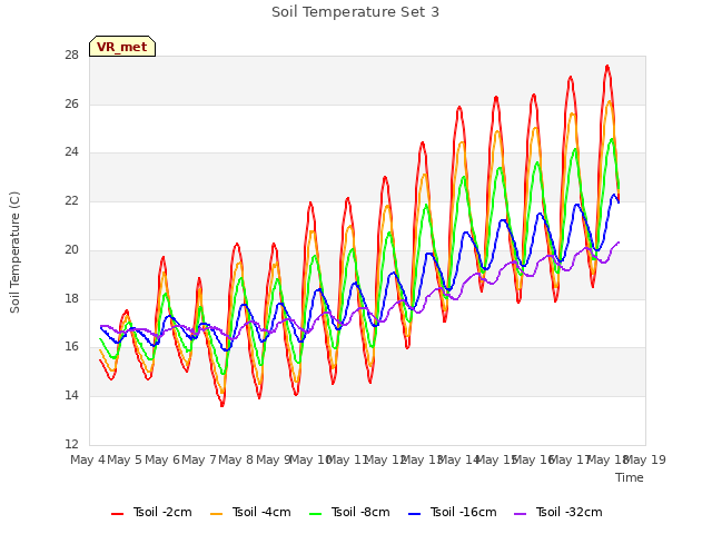 plot of Soil Temperature Set 3