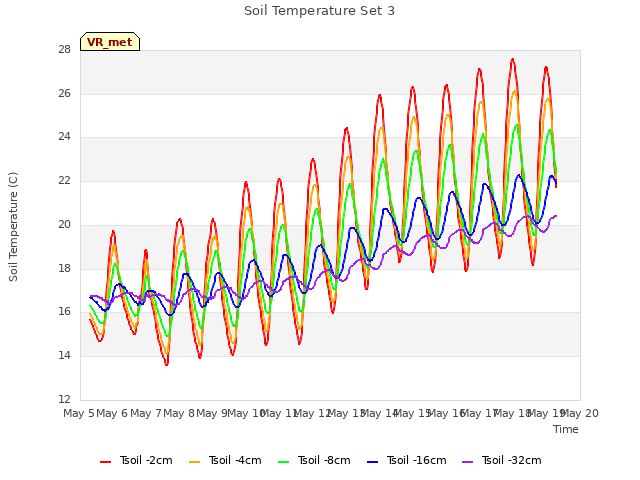 plot of Soil Temperature Set 3