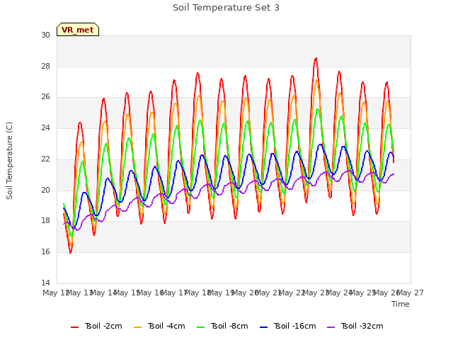 plot of Soil Temperature Set 3