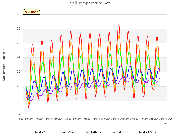 plot of Soil Temperature Set 3