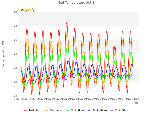 plot of Soil Temperature Set 3