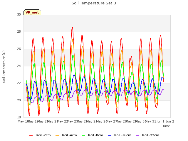 plot of Soil Temperature Set 3