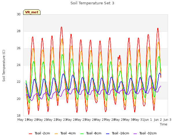 plot of Soil Temperature Set 3