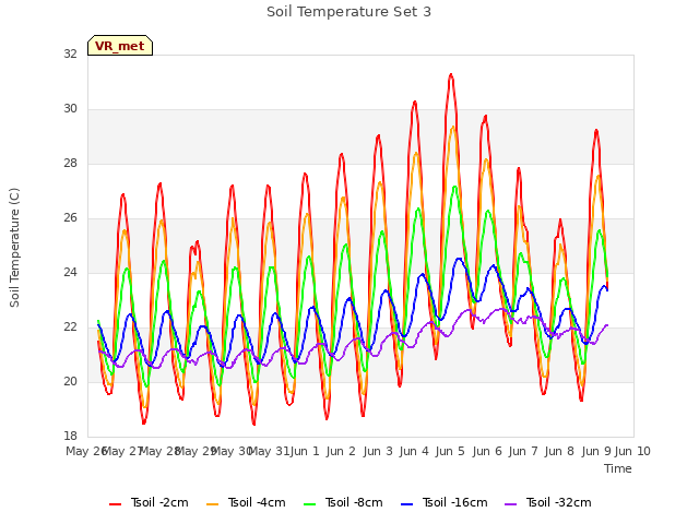 plot of Soil Temperature Set 3