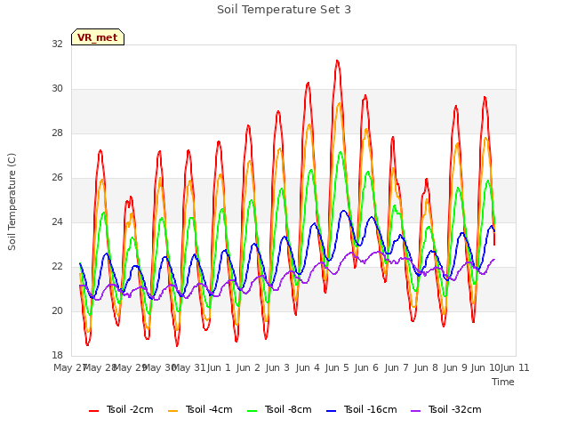 plot of Soil Temperature Set 3