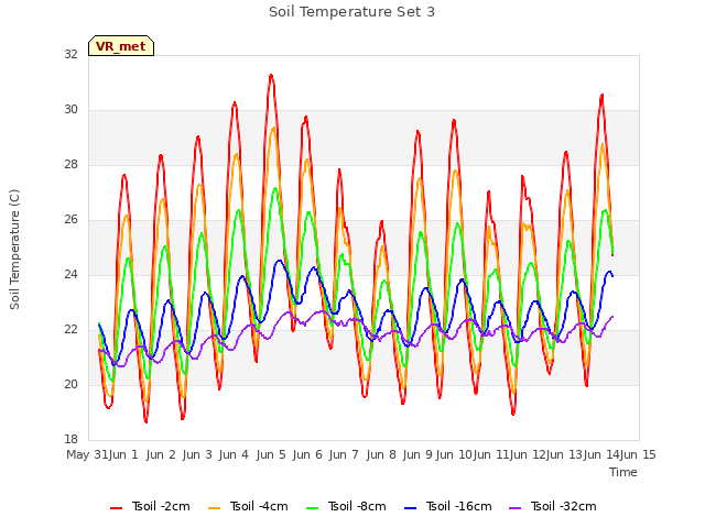 plot of Soil Temperature Set 3