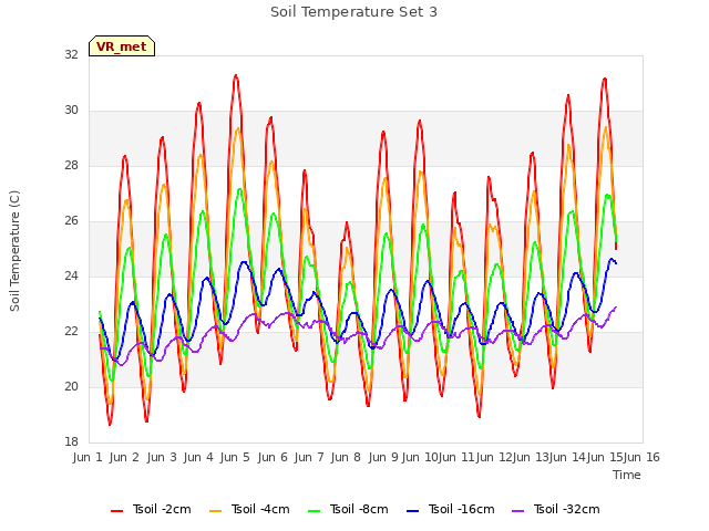 plot of Soil Temperature Set 3