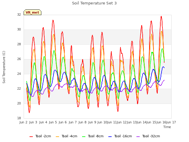 plot of Soil Temperature Set 3