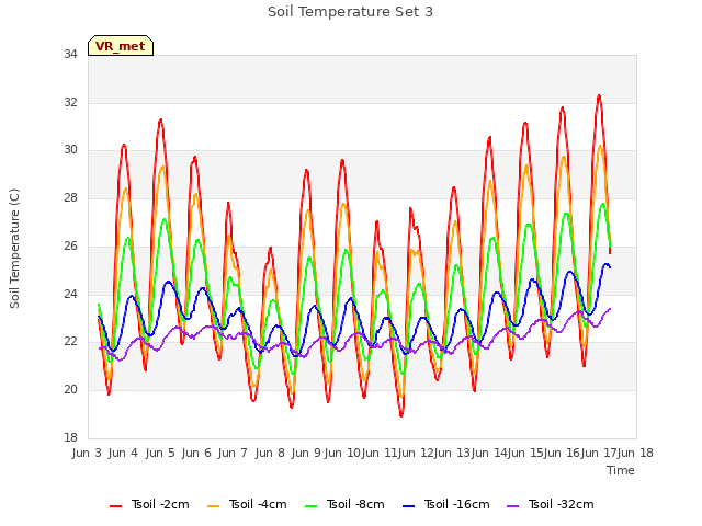 plot of Soil Temperature Set 3