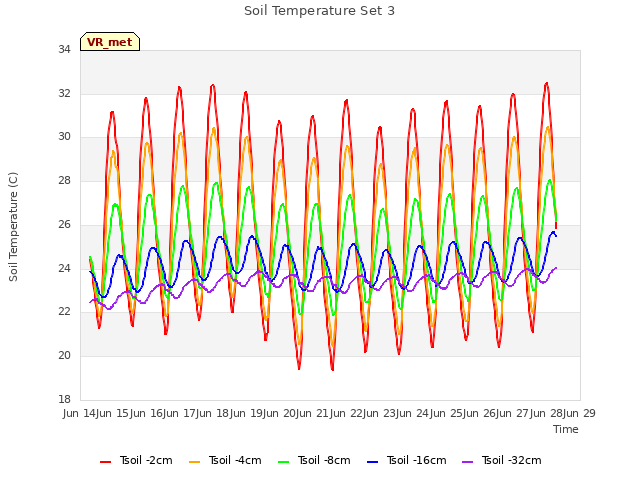 plot of Soil Temperature Set 3