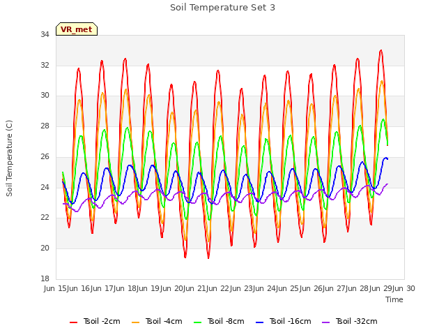 plot of Soil Temperature Set 3