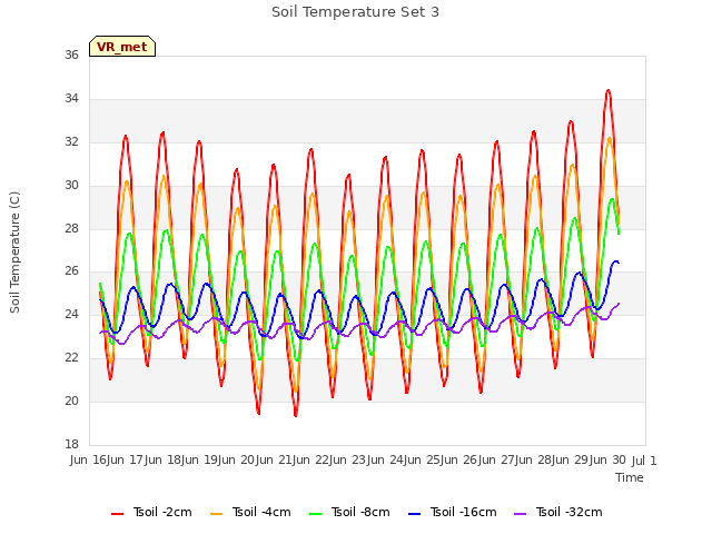 plot of Soil Temperature Set 3