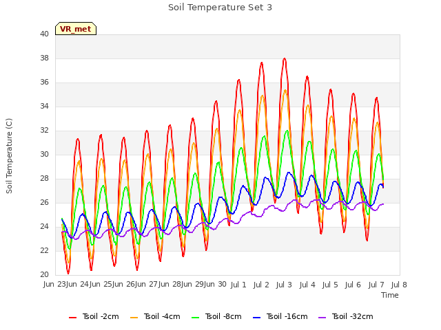 plot of Soil Temperature Set 3