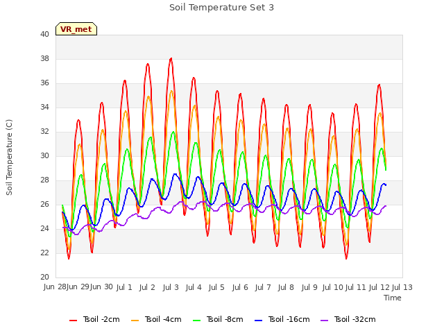 plot of Soil Temperature Set 3