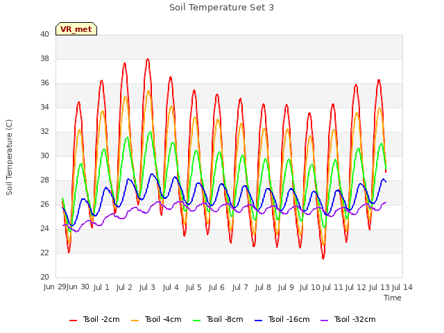 plot of Soil Temperature Set 3