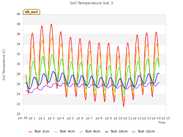 plot of Soil Temperature Set 3