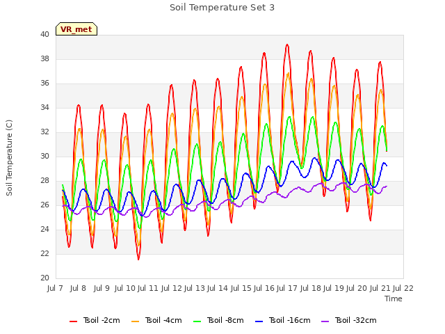 plot of Soil Temperature Set 3