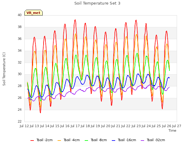 plot of Soil Temperature Set 3