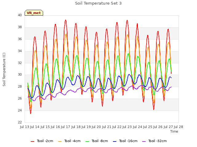 plot of Soil Temperature Set 3