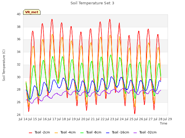 plot of Soil Temperature Set 3